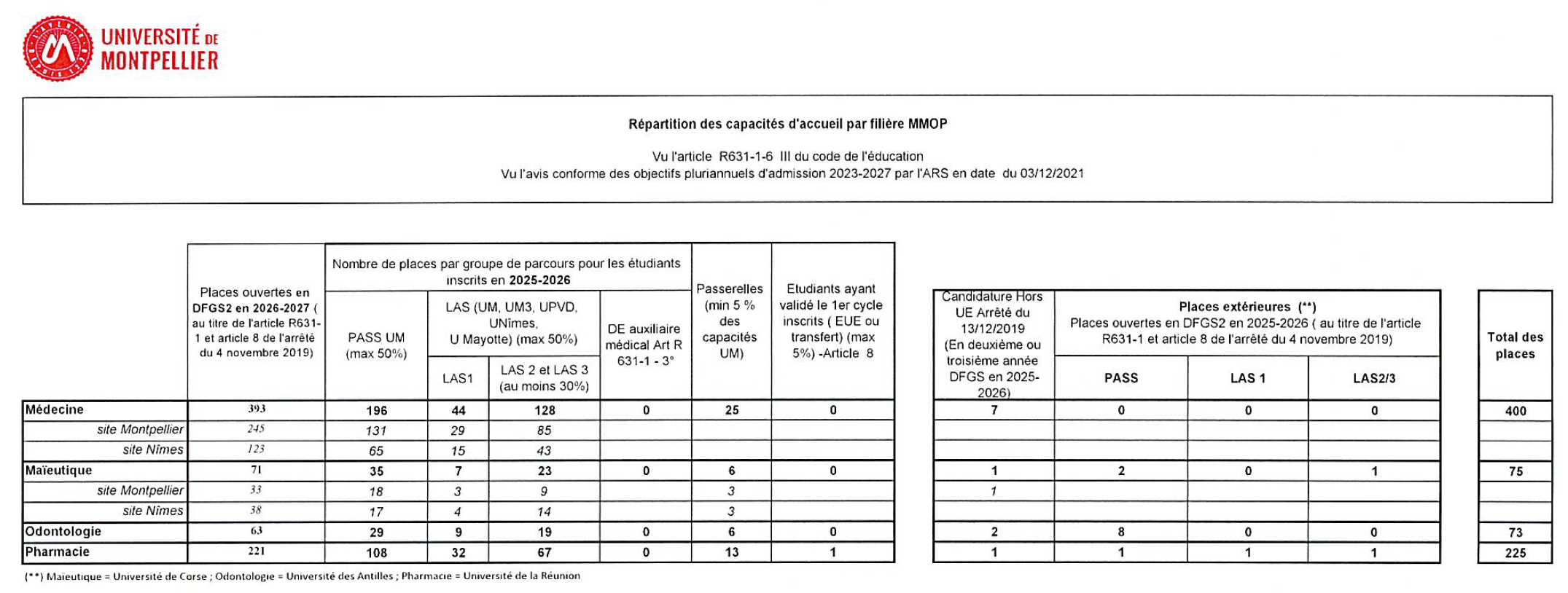 Capacités d'accueil MMOP 2025-2026